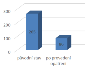 Měrná potřeba tepla na vytápění před a po realizaci stavebních úprav