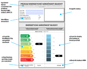 Nejznámější část průkazu energetické náročnosti budovy - grafická klasifikace.