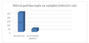 Měrná potřeba tepla na vytápění před a po realizaci opatření